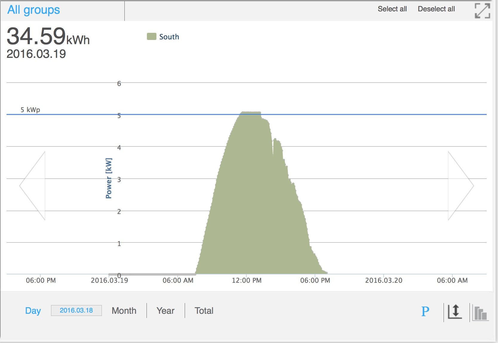 Power Generation Curve