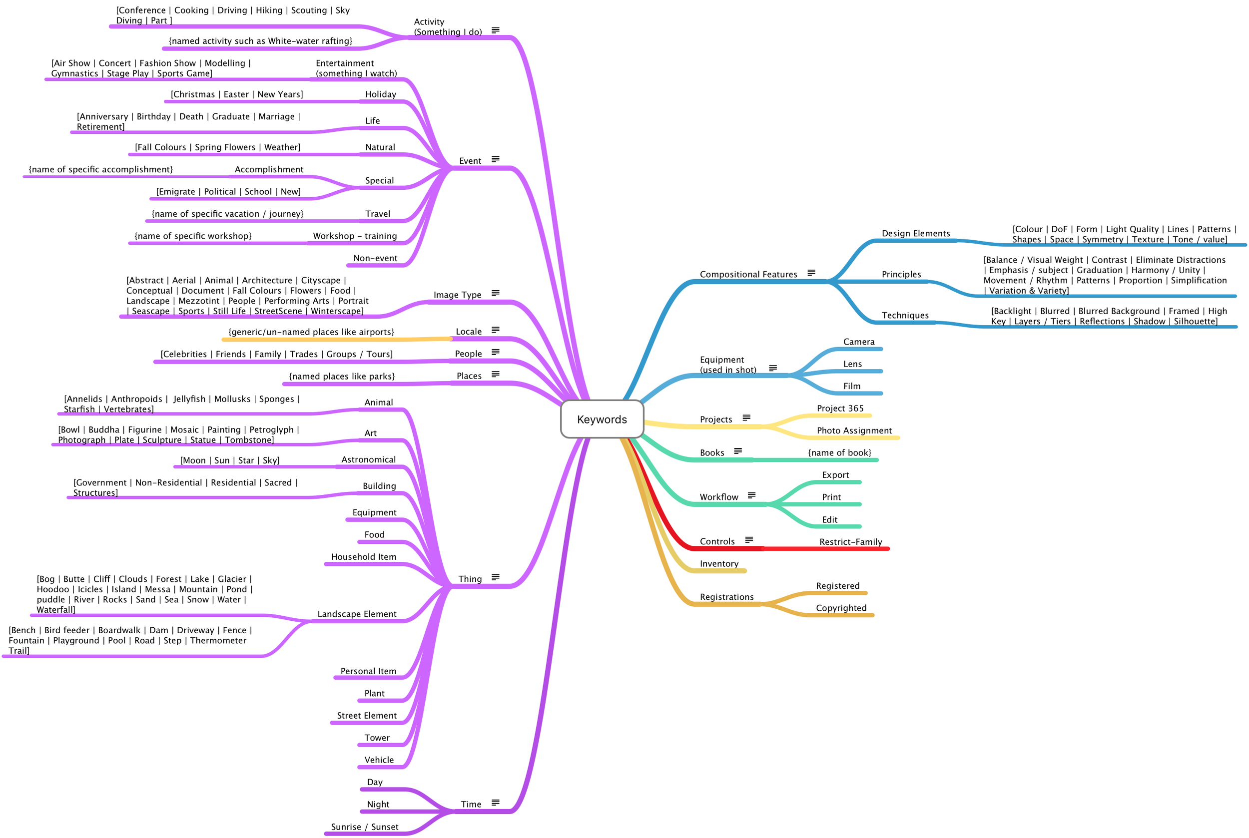 Keyword Hierarchy